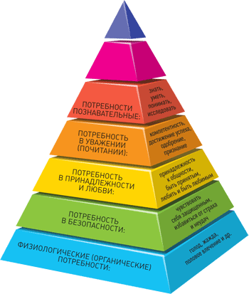 Пирамида потребностей (Маслоу)